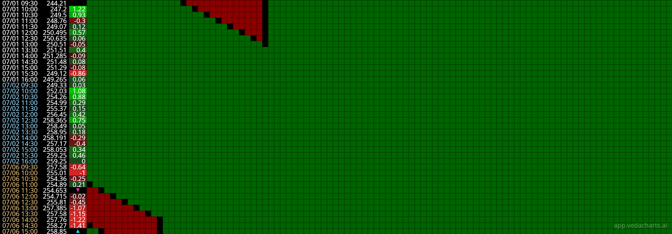 ERIE M30 chart