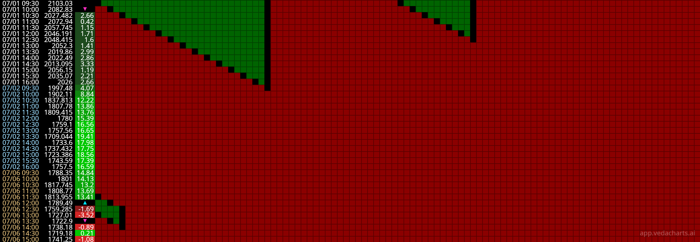 SNDK M30 chart