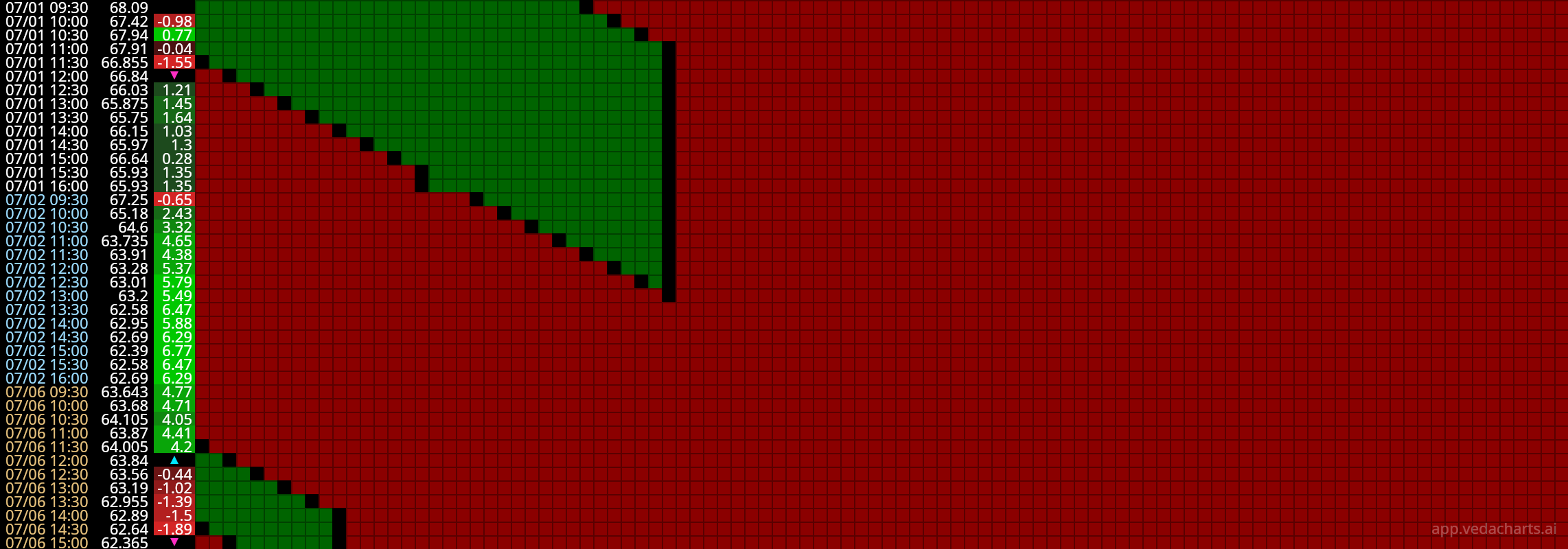 SWKS M30 chart